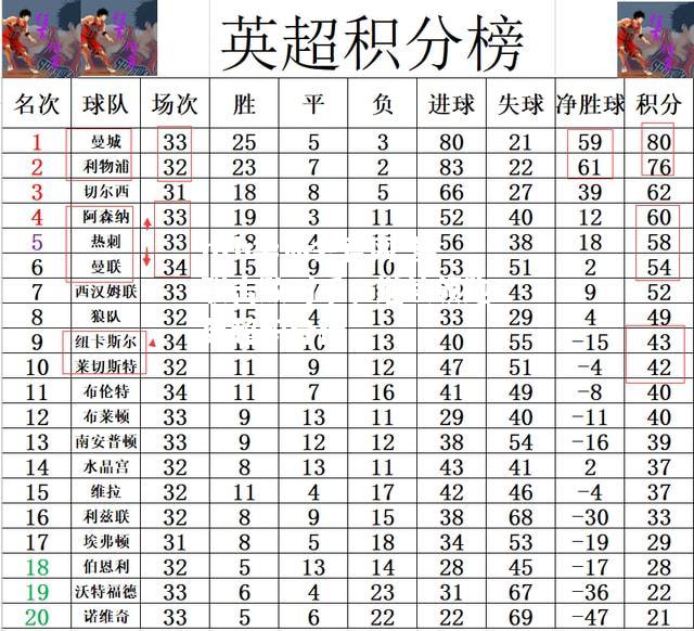 曼联击败对手，继续领跑英超积分榜